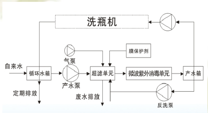 洗瓶水循環(huán)凈化設備廠家